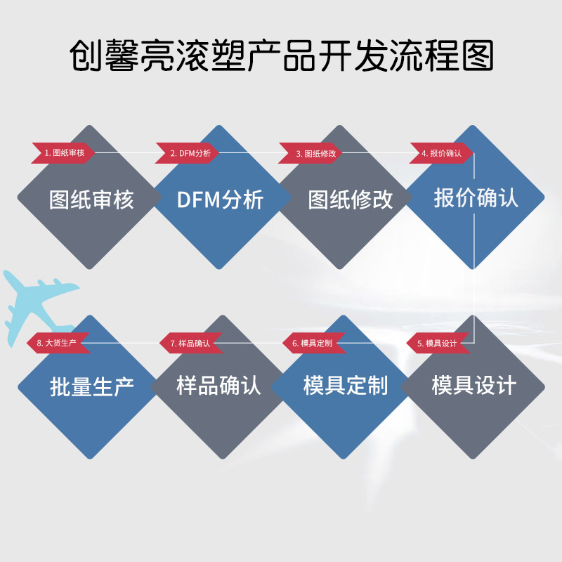 滚塑产品开发,滚塑定制流程,广东滚塑加工厂